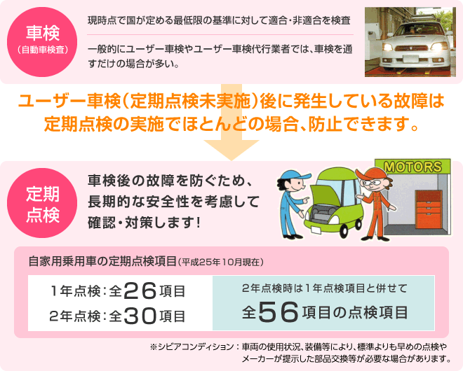 ユーザー車検後に発生している故障は定期点検の実施でほとんどの場合、防止できます。